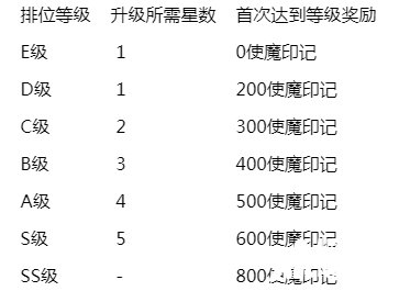 崩坏学园2奋战收获信心 使魔竞技场限时开放