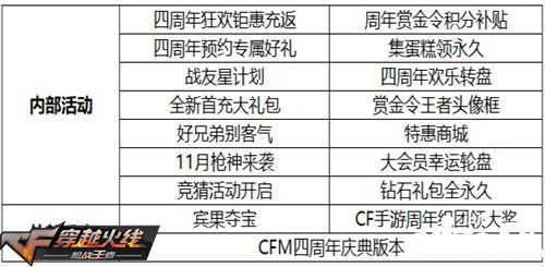 CF手游周活动汇总 周年狂欢钜惠充返