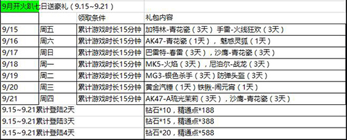 cf手游九月开火趴系列活动 五大重磅福利即刻开火！