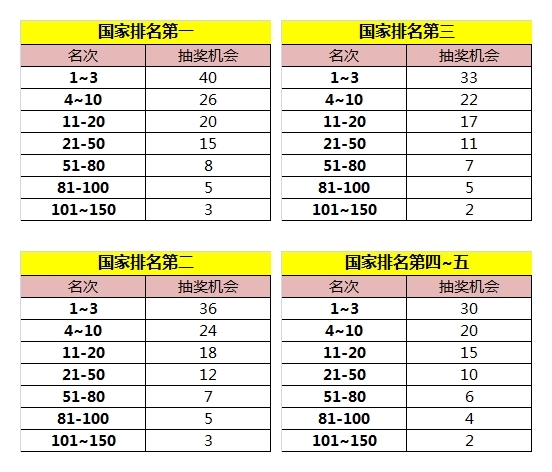 御龙在天手游周年庆新服国战积分赛活动 十万现金(Q币)倾情回馈