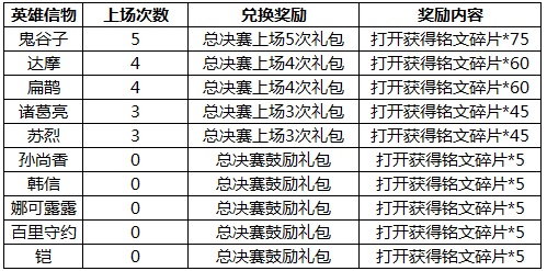 王者荣耀12月26日版本活动公告 KPL英雄皮肤折扣开启