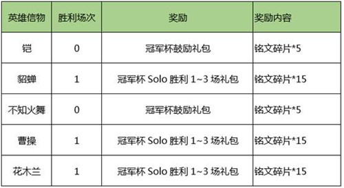 王者荣耀最新活动合集 各路英雄集结显神通