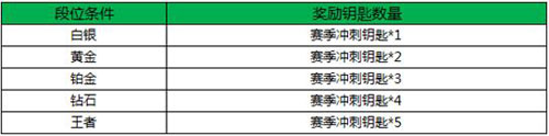 王者荣耀福利活动