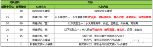 王者荣耀新春活动