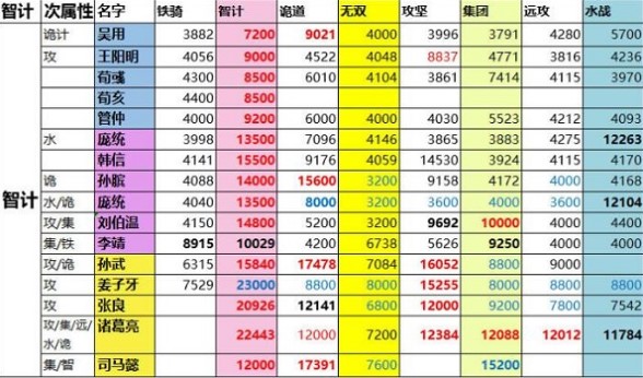 一亿小目标2征战攻略 一亿小目标2征战战力表一览