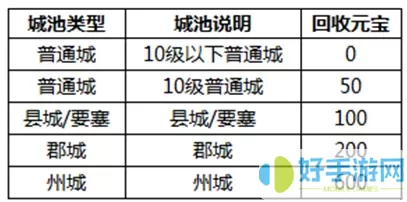 热血三国合服补偿规则