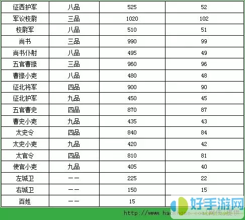 宫廷计品阶晋升答案 宫廷计品阶晋升攻略