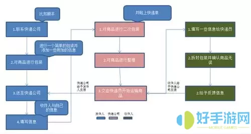 可靠快递如何连接