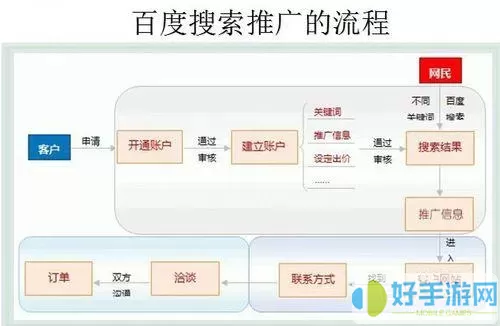 神马搜索推广开户流程