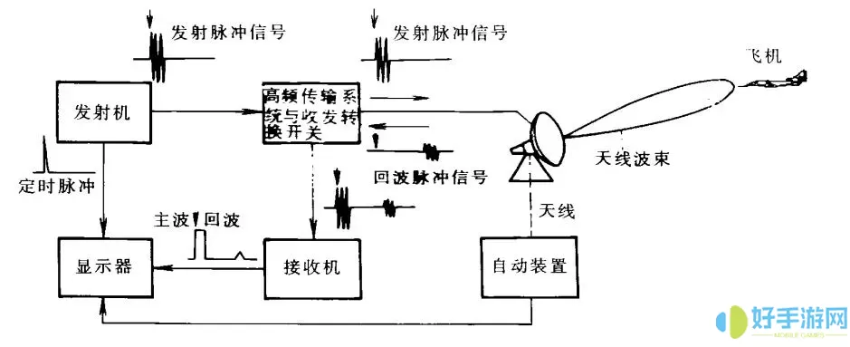 雷达测距仪原理