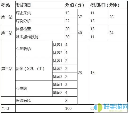 临床执业助理医师一二单元考试项目