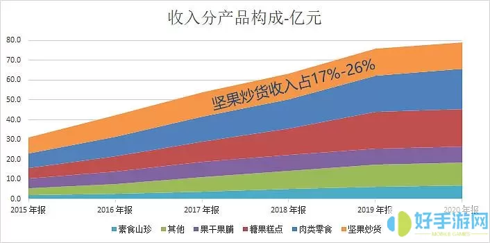 良品铺子网络营销策略存在的问题