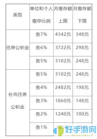 马鞍山公积金个人缴纳标准