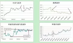 战争黄金涨还是跌