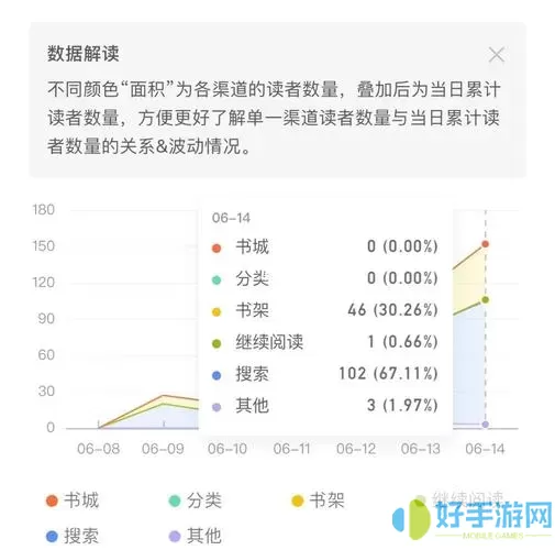 番茄小说阅读人数下降