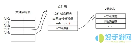 inode包含了指向文件数据块的指针