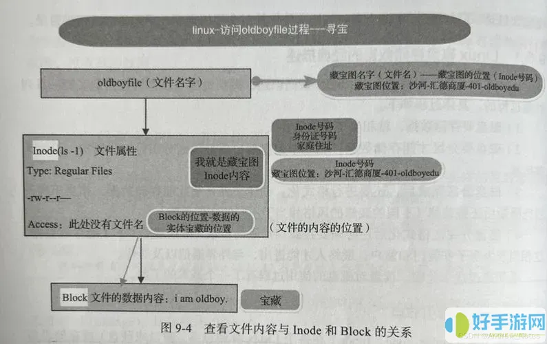 inode节点在文件系统中的作用