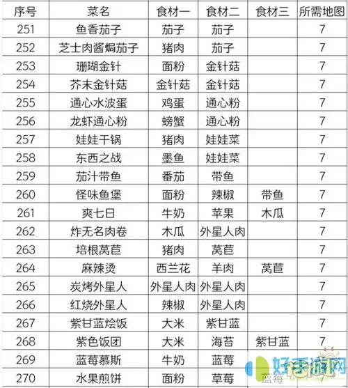 黑暗料理王学院的研究套餐配方