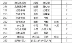 黑暗料理王学院的研究套餐配方