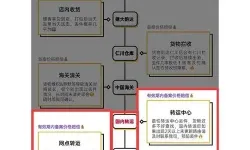 韵达空间操作流程