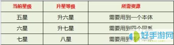 醉计三国升星材料表