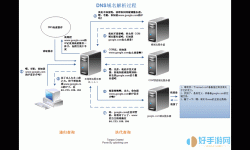 国家互联网中心DNS