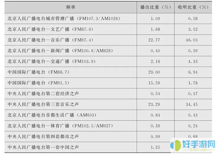 河南广播收听率排名