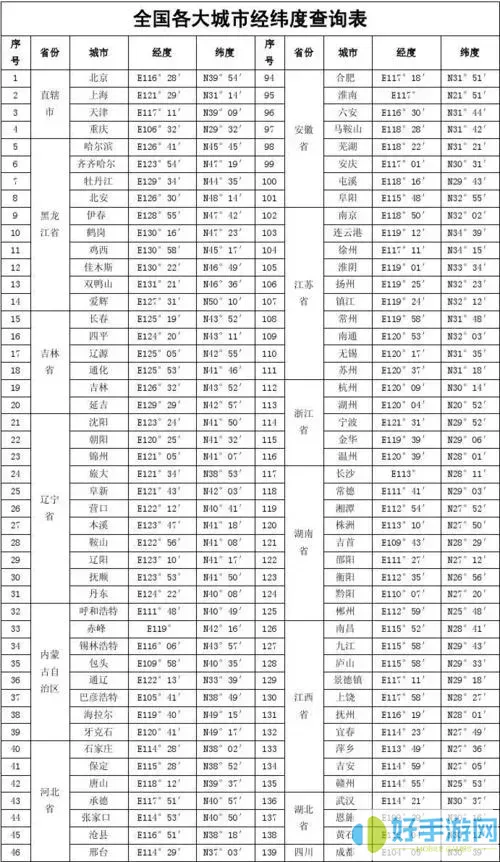 经纬度定位城市