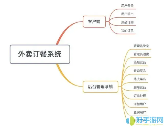 网上订餐流程的服务蓝图是什么