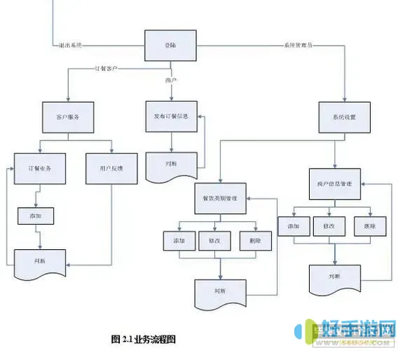 网上订餐服务WBS分解结构