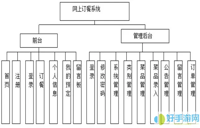 网上订餐怎么操作