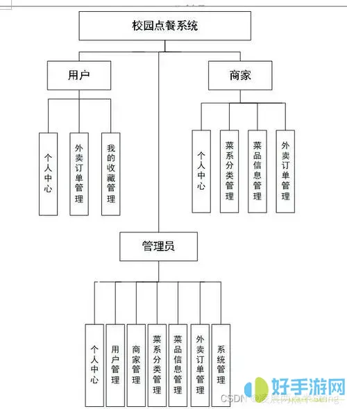 网上订餐网络架构图