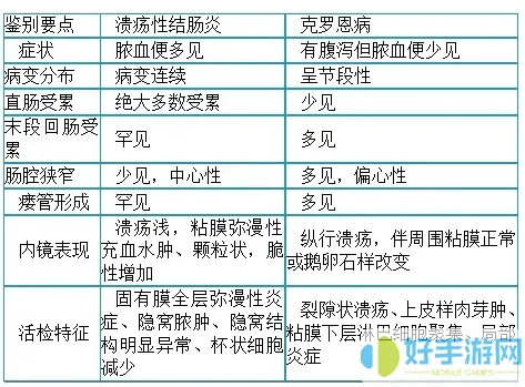 克罗恩病和溃疡性结肠炎的区别是什么