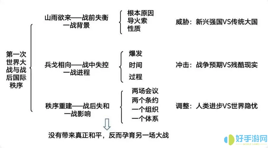 第一次世界大战内容