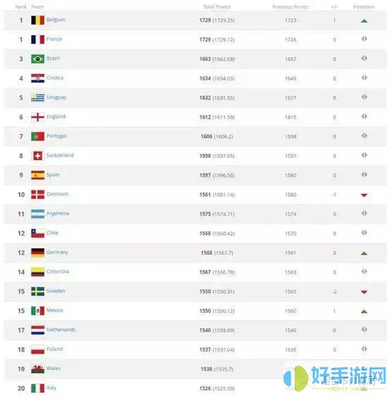 最新国际足联国家队排名-国际足联国家队排名积分计算方式