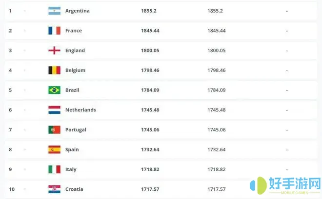 最新男足世界排名表-最新男足世界排名表7月13日