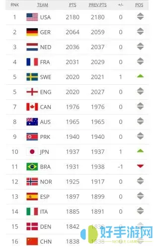 最新国际足联世界排名-国际足联的最新排名