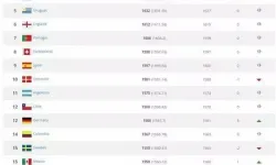 最新国际足联国家队排名-国际足联国家队排名积分计算方式