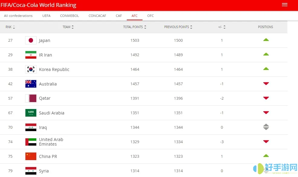 最新国际足联男足排名-国际足联男足排名表完整