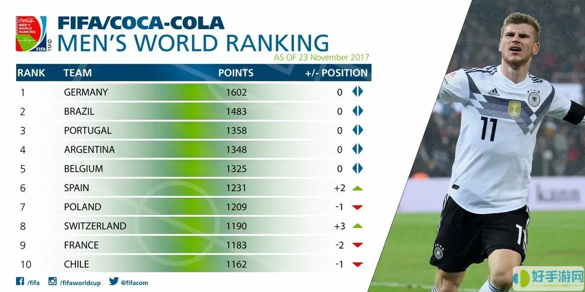 最新一期fifa世界排名-fifa世界排名最新排名