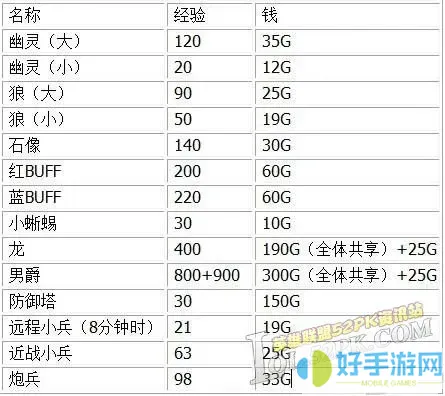 lol英雄等级升一级带来什么收益