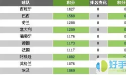 最新国际足联排名-国际足联最新排名第一