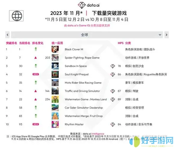 最新手游排行榜2023年-最新手游排行榜2023年有哪些